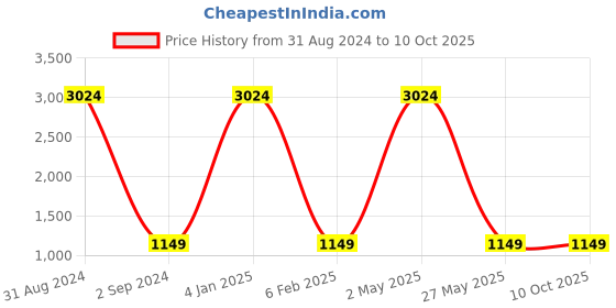 myntra.com FABDYOR Abstract Printed Sleeveless Georgette Maxi Fit & Flare Dress fabdyor Price History Graph from 31 Aug 2024 to 9 Oct 2025