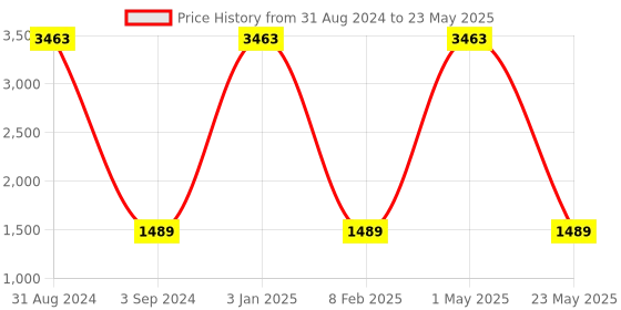 myntra.com FABDYOR Abstract Printed Top With Trousers fabdyor Price History Graph from 31 Aug 2024 to 23 May 2025