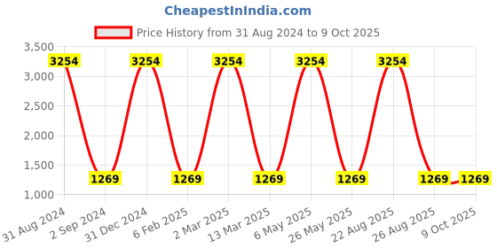 myntra.com FABDYOR Abstract Printed V-Neck Georgette Fit & Flare Dress fabdyor Price History Graph from 31 Aug 2024 to 9 Oct 2025