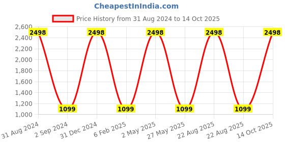 myntra.com FABDYOR Animal Printed Mandarin Collar Belted Georgette Maxi A-Line Dress fabdyor Price History Graph from 31 Aug 2024 to 14 Oct 2025