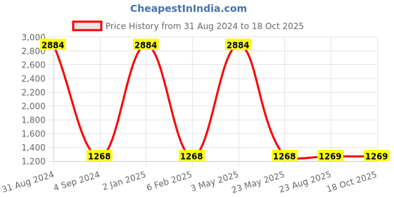 myntra.com FABDYOR Floral Printed Kaftan Top With Trousers fabdyor Price History Graph from 31 Aug 2024 to 18 Oct 2025