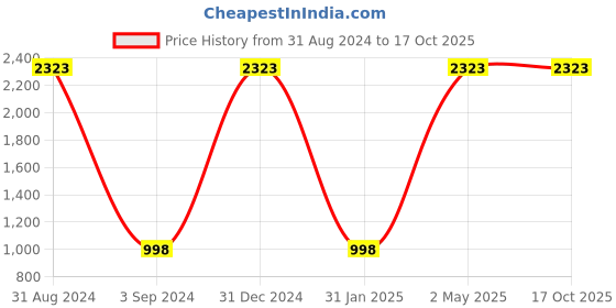 myntra.com FABDYOR Floral Printed Mandarin Collar Linen Kurta fabdyor Price History Graph from 31 Aug 2024 to 15 Oct 2025
