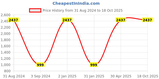 myntra.com FABDYOR Floral Woven Design Mandarin Collar Linen Kurta fabdyor Price History Graph from 31 Aug 2024 to 17 Oct 2025