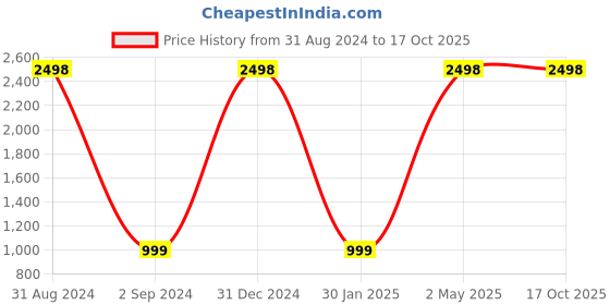 myntra.com FABDYOR Geometric Printed Linen Straight Kurta fabdyor Price History Graph from 31 Aug 2024 to 16 Oct 2025