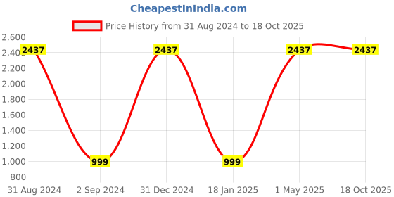 myntra.com FABDYOR Geometric Printed Mandarin Collar Linen Straight Kurta fabdyor Price History Graph from 31 Aug 2024 to 18 Oct 2025