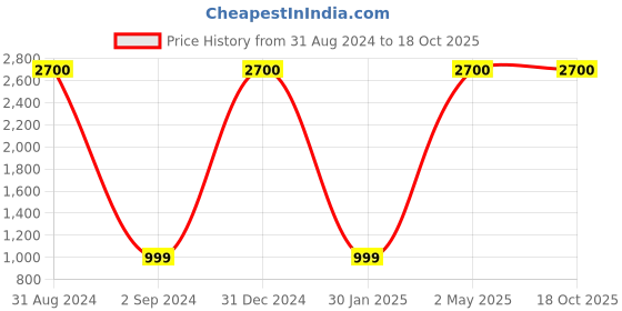 myntra.com FABDYOR Geometric Printed Mandarin Collar Linen Straight Kurta fabdyor Price History Graph from 31 Aug 2024 to 18 Oct 2025