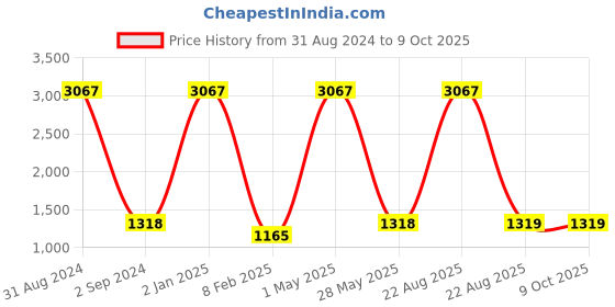 myntra.com FABDYOR Geometric Printed Maxi Dress fabdyor Price History Graph from 31 Aug 2024 to 9 Oct 2025