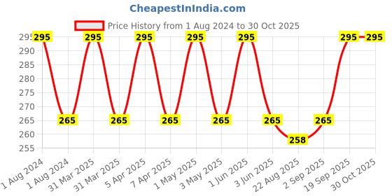 myntra.com fabessentials Fabindia AloeVera Face & Body Gel - 100ml fabessentials Price History Graph from 1 Aug 2024 to 30 Oct 2025