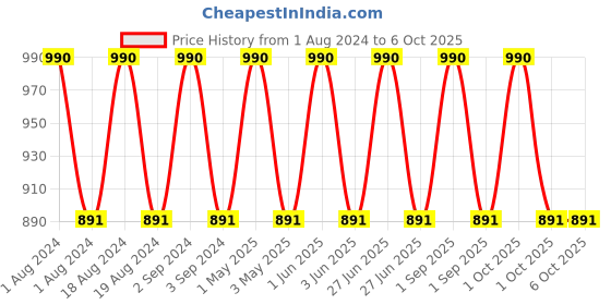 myntra.com fabessentials Fabindia Aromatherapy Jasmine Sambac Perfume 100 ml fabessentials Price History Graph from 1 Aug 2024 to 5 Oct 2025