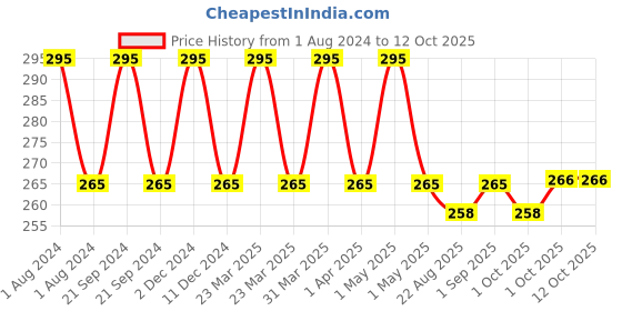 myntra.com fabessentials Fabindia Avocado Lychee Hand Cream 50 g fabessentials Price History Graph from 1 Aug 2024 to 11 Oct 2025