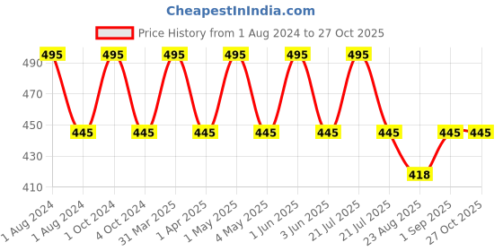 myntra.com fabessentials Fabindia Banana Rice Water Yogurt Hair Mask - 200 g fabessentials Price History Graph from 1 Aug 2024 to 27 Oct 2025