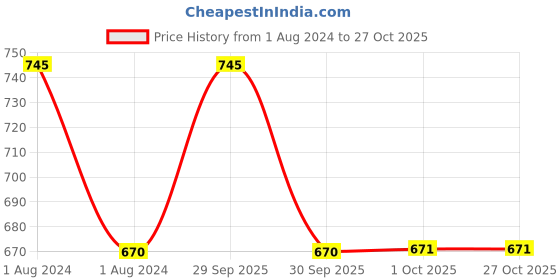 myntra.com fabessentials Fabindia Citronella Mosquito Repellent -200 ml fabessentials Price History Graph from 1 Aug 2024 to 27 Oct 2025