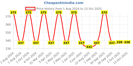 myntra.com fabessentials Fabindia Coconut Hibiscus Cocoa Butter Body Lotion - 250ml fabessentials Price History Graph from 1 Aug 2024 to 12 Oct 2025