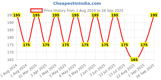 myntra.com fabessentials Fabindia Gentle & Soothing Dew Kiwi Lip Butter For All Skin Types - 5 g fabessentials Price History Graph from 1 Aug 2024 to 26 Sep 2025
