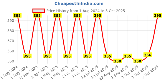 myntra.com fabessentials Fabindia Neem Tulsi Moringa Body Lotion - 250 ml fabessentials Price History Graph from 1 Aug 2024 to 3 Oct 2025