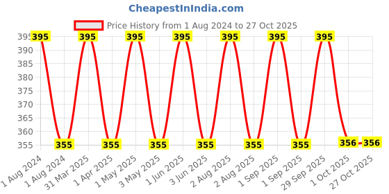 myntra.com fabessentials Fabindia Sandalwood Eucalyptus Saffron Body Wash - 250 ml fabessentials Price History Graph from 1 Aug 2024 to 27 Oct 2025