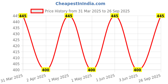myntra.com fabessentials Fabindia Vitami E & Celanduella Daily Mosturizing Cream -100ml fabessentials Price History Graph from 31 Mar 2025 to 26 Sep 2025