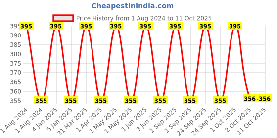 myntra.com fabessentials Fabindia Vitamin C Face Cream - 50 g fabessentials Price History Graph from 1 Aug 2024 to 11 Oct 2025