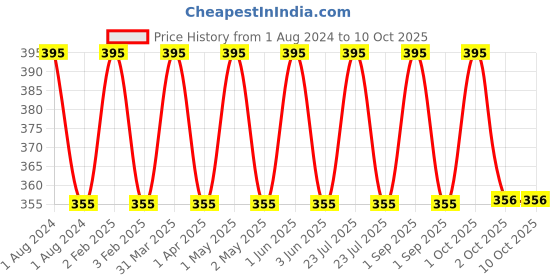 myntra.com fabessentials Fabindia Vitamin E-Calendula Depigmentation Cream 50 g fabessentials Price History Graph from 1 Aug 2024 to 9 Oct 2025
