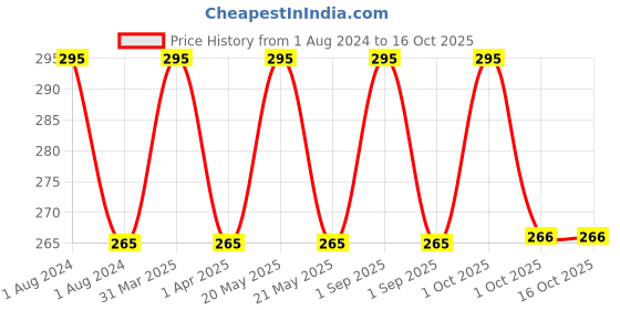 myntra.com fabessentials Fabindia Wild Rose Wheatgerm Honey Face Wash - 100 ml fabessentials Price History Graph from 1 Aug 2024 to 15 Oct 2025