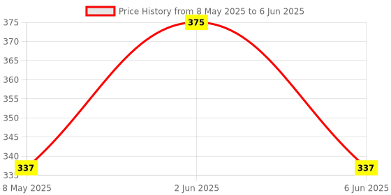 myntra.com fabessentials Kakadu Plum & 2% Glycolic Acid Vitamin C Glow Boost Toner - 110 ml fabessentials Price History Graph from 8 May 2025 to 6 Jun 2025