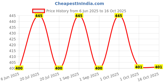myntra.com fabessentials Oceans Bliss Body Mist- 150 ml fabessentials Price History Graph from 6 Jun 2025 to 16 Oct 2025