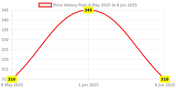 myntra.com fabessentials Pure Rose Water For Balancing & Refreshing - 110 ml fabessentials Price History Graph from 8 May 2025 to 6 Jun 2025