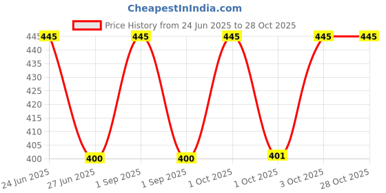 myntra.com fabessentials Twilight Flora Fine Fragrance Body Mist -150 ml fabessentials Price History Graph from 24 Jun 2025 to 28 Oct 2025