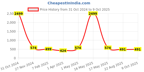 myntra.com FabFairy Ethnic Motifs Embroidered Georgette A-Line Kurta fabfairy Price History Graph from 31 Oct 2024 to 9 Oct 2025