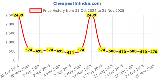 myntra.com FabFairy Ethnic Motifs Embroidered Georgette Straight Kurta fabfairy Price History Graph from 31 Oct 2024 to 25 Nov 2025
