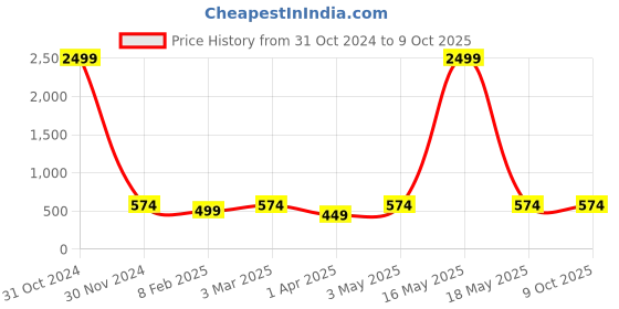 myntra.com FabFairy Floral Embroidered Georgette A-Line Kurta fabfairy Price History Graph from 31 Oct 2024 to 9 Oct 2025