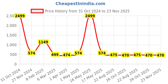 myntra.com FabFairy Floral Embroidered Georgette A-Line Kurta fabfairy Price History Graph from 31 Oct 2024 to 22 Nov 2025