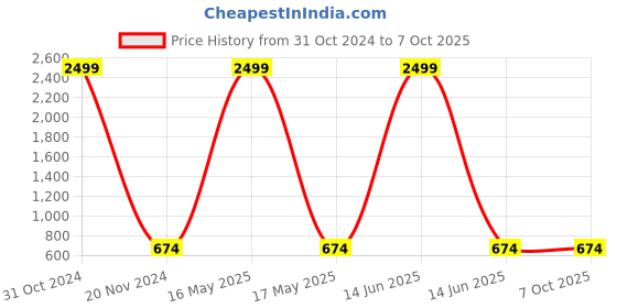 myntra.com FabFairy Floral Embroidered Georgette Anarkali Kurta With Dupatta fabfairy Price History Graph from 31 Oct 2024 to 7 Oct 2025