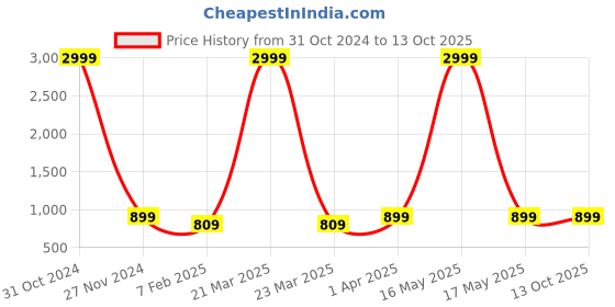 myntra.com FabFairy Gotta Patti Georgette Anarkali Kurta With Dupatta fabfairy Price History Graph from 31 Oct 2024 to 12 Oct 2025