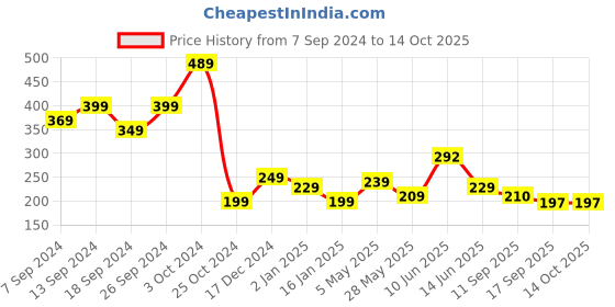 myntra.com Fabflee Donald Duck Printed Cotton T-Shirt fabflee Price History Graph from 7 Sep 2024 to 13 Oct 2025