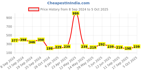 myntra.com Fabflee Ethnic Motifs Printed Notch Neck Kaftan Top fabflee Price History Graph from 8 Sep 2024 to 5 Oct 2025