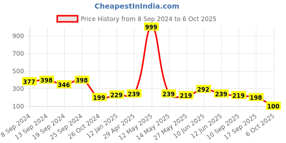 myntra.com Fabflee Floral Print Kaftan Longline Top fabflee Price History Graph from 8 Sep 2024 to 6 Oct 2025