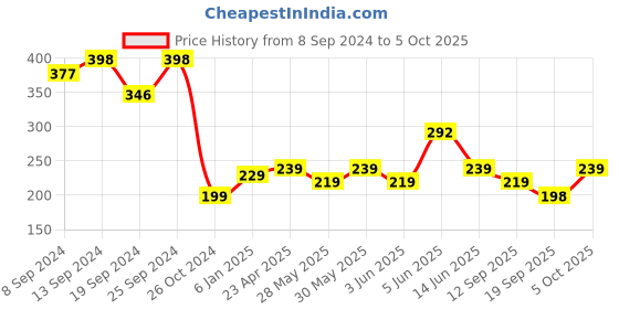 myntra.com Fabflee Floral Print Kaftan Longline Top fabflee Price History Graph from 8 Sep 2024 to 5 Oct 2025