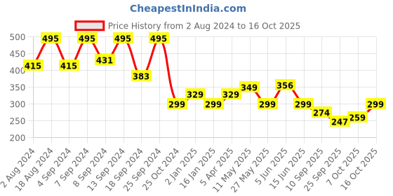 myntra.com Fabflee Frozen Printed Cotton Oversized T-shirt fabflee Price History Graph from 2 Aug 2024 to 16 Oct 2025