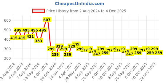 myntra.com Fabflee Graphic Printed Cotton Oversized T-shirt fabflee Price History Graph from 2 Aug 2024 to 4 Dec 2025