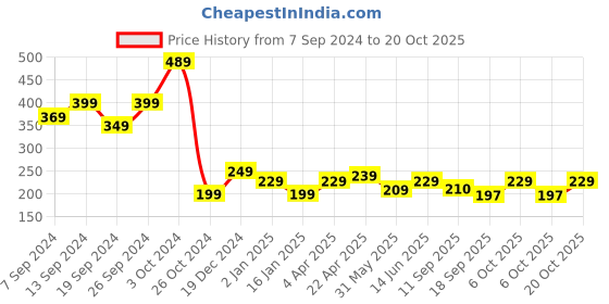 myntra.com Fabflee Graphic Printed Cotton T-shirt fabflee Price History Graph from 7 Sep 2024 to 20 Oct 2025