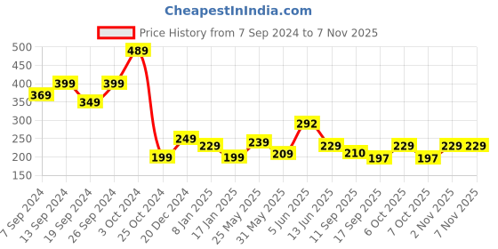 myntra.com Fabflee Graphic Printed Cotton T-Shirt fabflee Price History Graph from 7 Sep 2024 to 6 Nov 2025