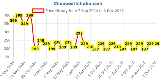 myntra.com Fabflee Graphic Printed Cotton T-Shirt fabflee Price History Graph from 7 Sep 2024 to 2 Dec 2025
