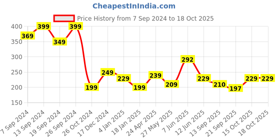 myntra.com Fabflee Graphic Printed Cotton T-shirt fabflee Price History Graph from 7 Sep 2024 to 18 Oct 2025