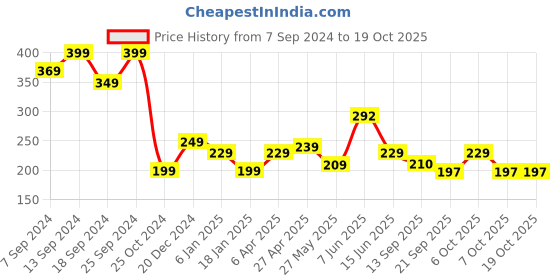 myntra.com Fabflee Graphic Printed Cotton T-Shirt fabflee Price History Graph from 7 Sep 2024 to 19 Oct 2025