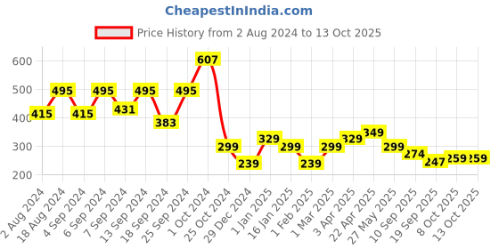 myntra.com Fabflee Graphic Printed Drop-Shoulder Cotton Oversized T-shirt fabflee Price History Graph from 2 Aug 2024 to 13 Oct 2025