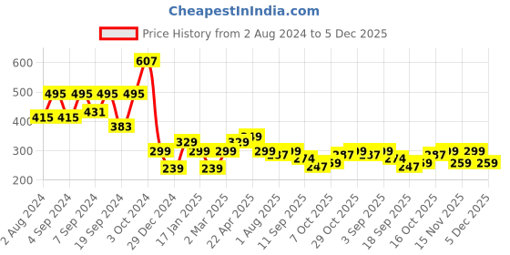 myntra.com Fabflee Graphic Printed Drop-Shoulder Cotton Oversized T-shirt fabflee Price History Graph from 2 Aug 2024 to 5 Dec 2025