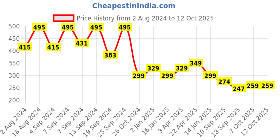 myntra.com Fabflee Graphic Printed Drop-Shoulder Oversized Cotton T-shirt fabflee Price History Graph from 2 Aug 2024 to 12 Oct 2025