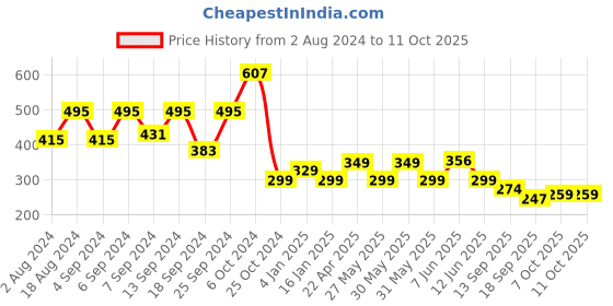 myntra.com Fabflee Graphic Printed Drop-Shoulder Oversized Cotton T-shirt fabflee Price History Graph from 2 Aug 2024 to 10 Oct 2025