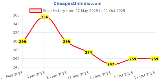 myntra.com Fabflee Graphic Printed Drop-Shoulder Sleeves Cotton Oversized T-Shirt fabflee Price History Graph from 27 May 2025 to 11 Oct 2025